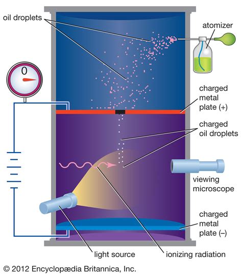 oil drop experiment explained